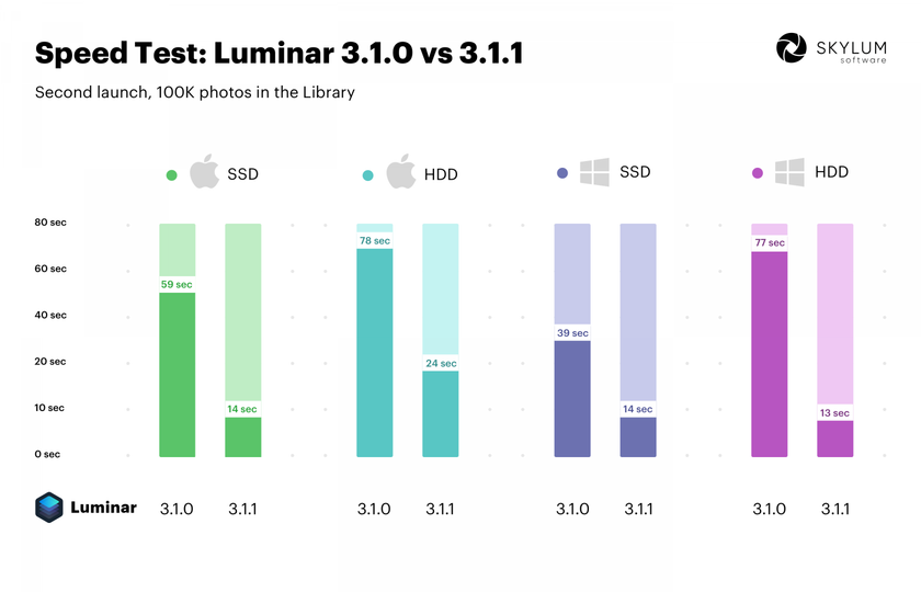 New Luminar 3.1.1 update brings usability and speed improvements | Skylum Blog(3)