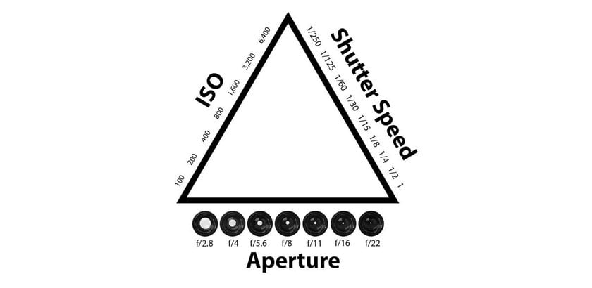Exposure Triangle | Aperty Blog