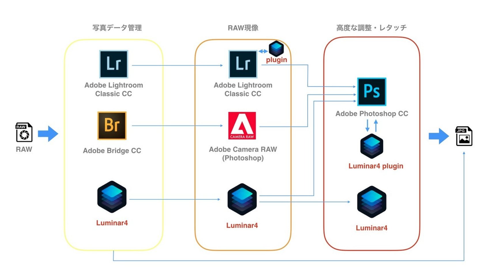 超便利 Luminar 4 プラグインの使い方 基本編