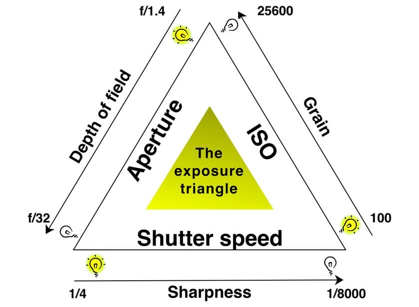 Exposure Triangle In Photography: The Key To Perfect Lighting | Skylum Blog(3)