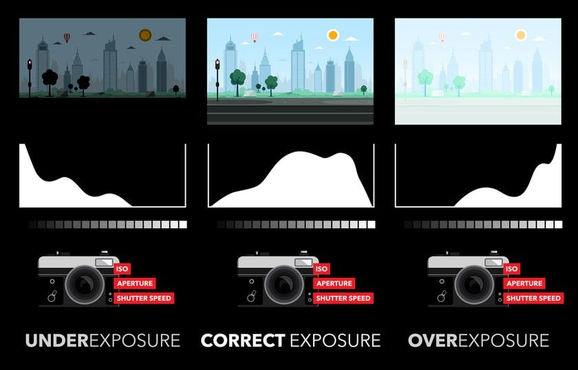 Table with different camera settings | Skylum Blog