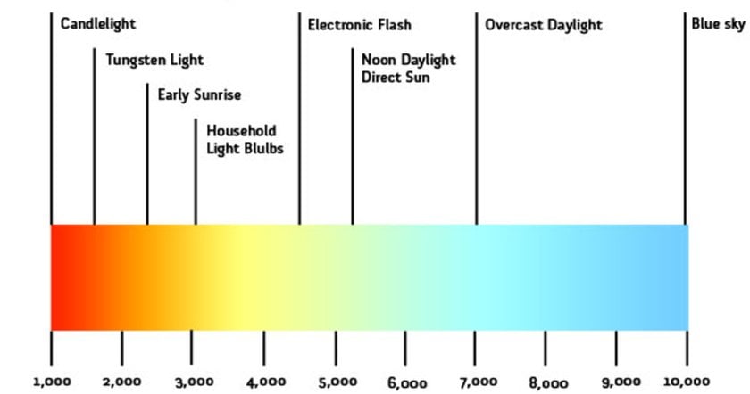 Kelvin scale | Skylum Blog