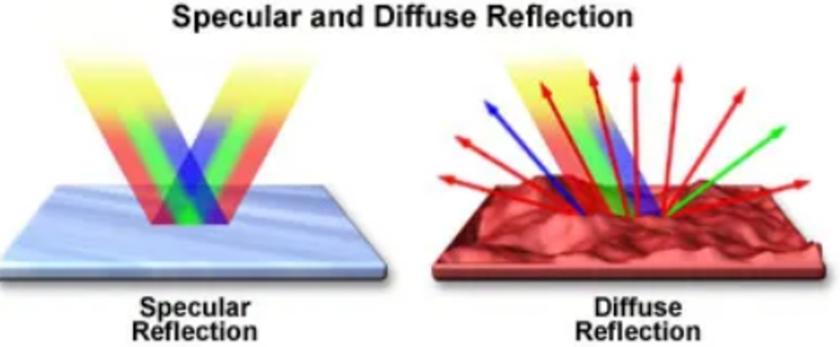 Reflection and scattering of light | Skylum Blog