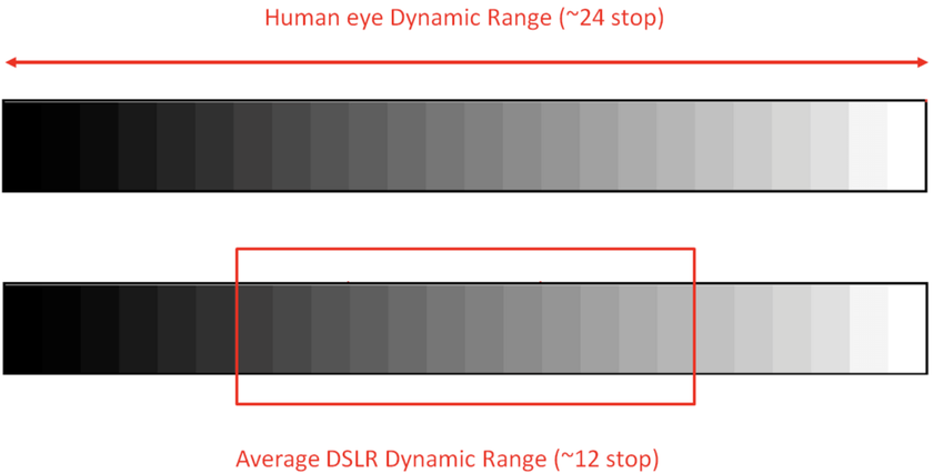 Exposure and dynamic range table | Skylum Blog