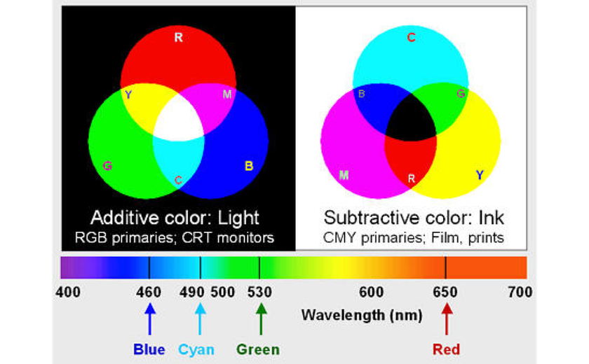 Additive and Subtractive Color Techniques | Skylum Blog