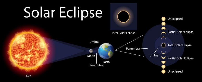 Complete Guide to Photographing Solar Eclipses | Skylum Blog(2)