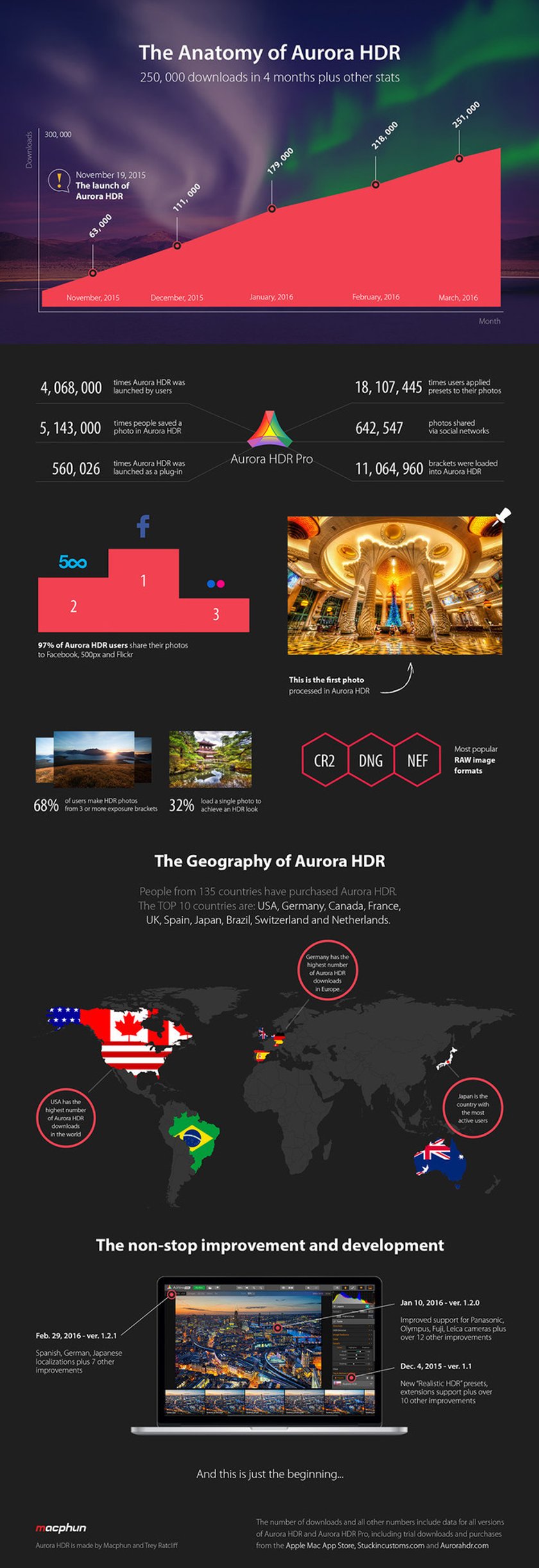 250 000 downloads of Aurora HDR and the superb giveaway | Skylum Blog(3)