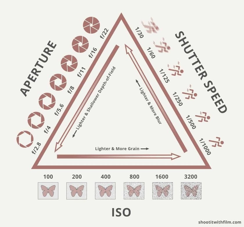 Exposure triangle | Skylum Blog