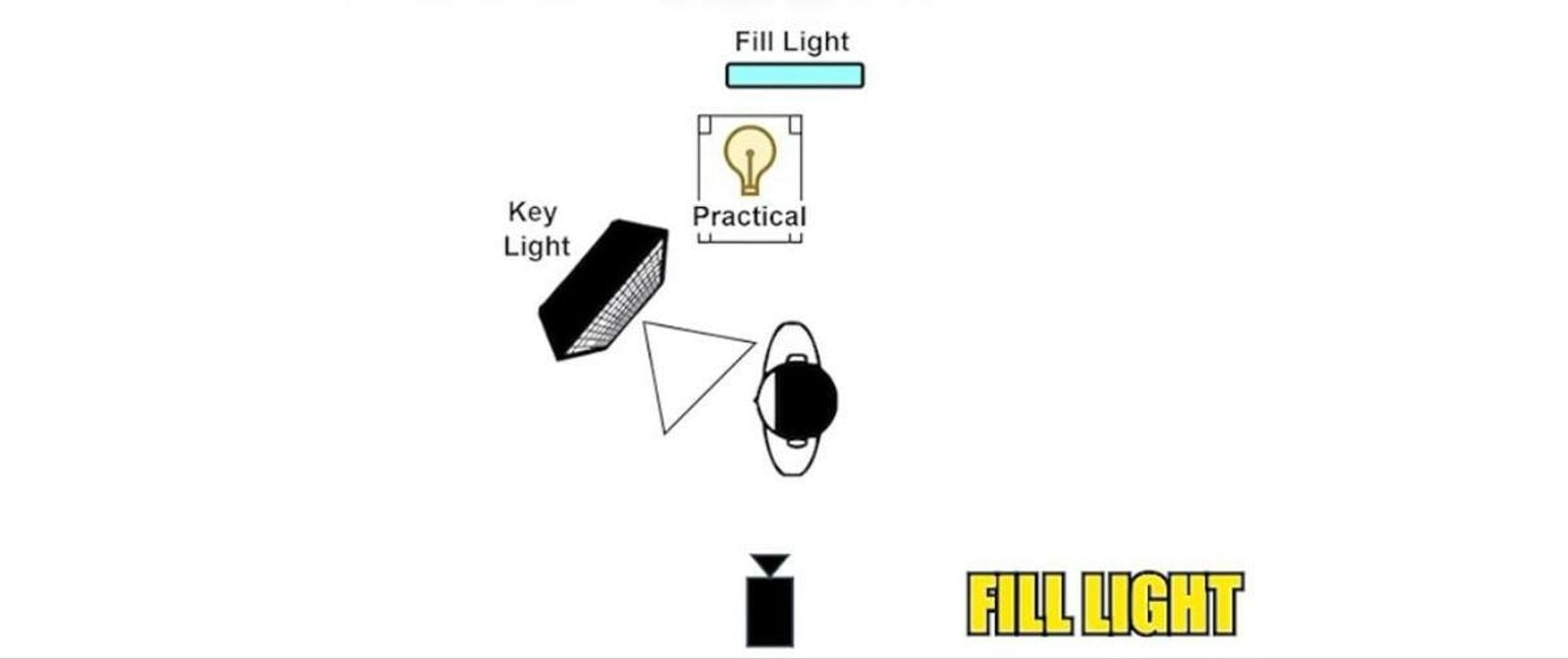 Portrait Lighting | Portrait Photography Lighting Setup Guide, image size:1680x707