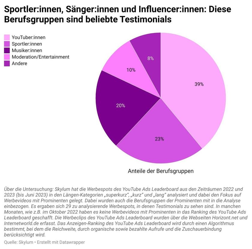 Promi-Klickgaranten: Diese Gesichter  sorgen für reichweitenstarke Werbespots(4)